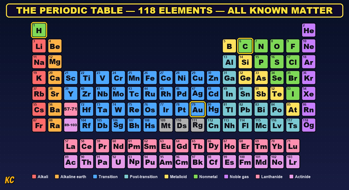ELEMENTS & THE PERIODIC TABLE: comic illustration from Topic 01: The Atomic Idea