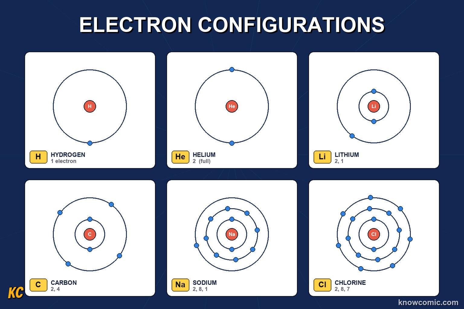 ELECTRON CONFIGURATIONS: comic illustration from Topic 04: The Bohr Model